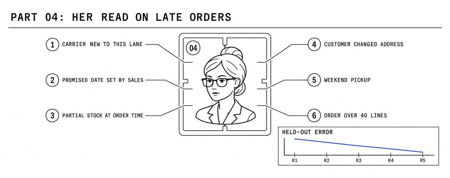 Kit sheet, patent-plate layout: the part 04 portrait at center with six numbered annotations, carrier new to this lane, promised date set by sales, partial stock at order time, customer changed address, weekend pickup, order over 40 lines, and an inset readout of held-out error falling across five rounds