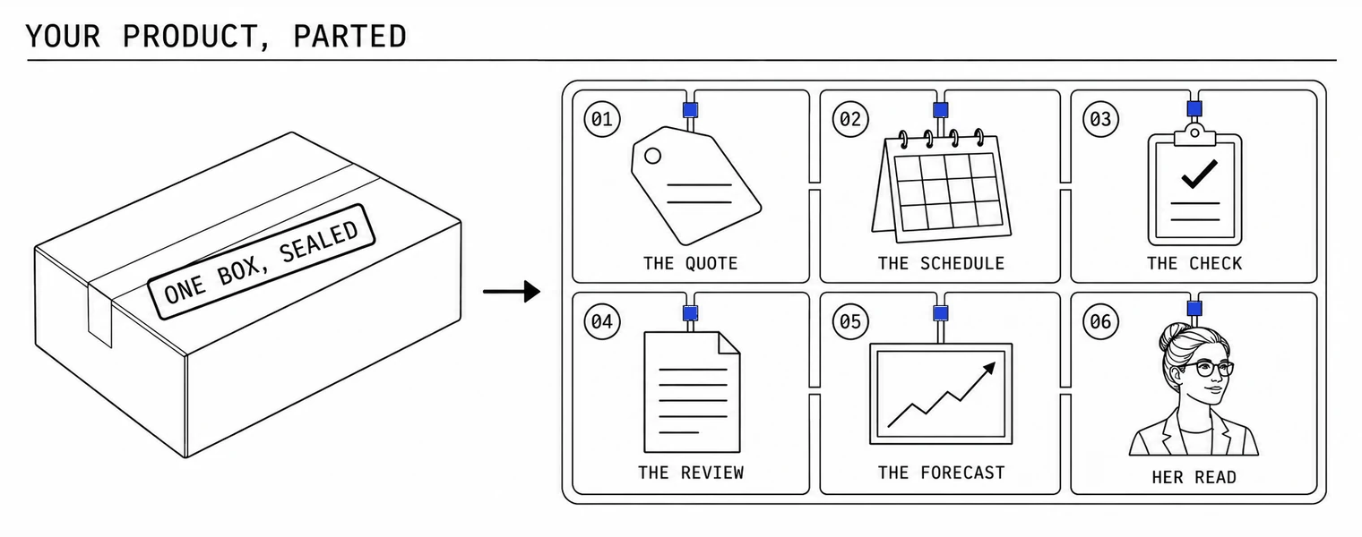 Kit sheet: one sealed box stamped One box, sealed, an arrow, then the same product as a sprue of six named parts, the quote, the schedule, the check, the review, the forecast and her read, each with a small blue port