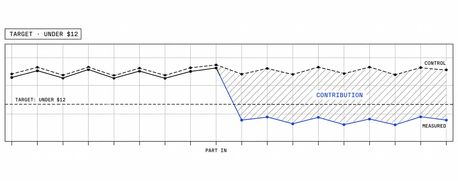 Kit sheet, quality-control test card: a dashed control line and a solid measured line wobble together; at a tick labeled Part in the measured line steps down below a dashed level labeled Target, under twelve dollars, and holds; the gap is hatched and labeled Contribution