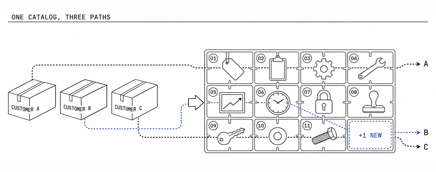 Kit sheet: three sealed boxes labeled customer A, B and C, an arrow, then one shared sprue with three dotted paths through it and one empty cell stamped plus one new