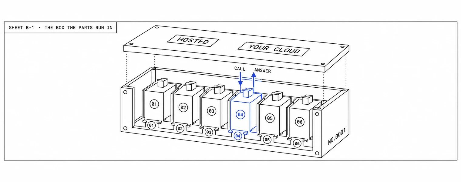 Kit sheet, cutaway of an open box: numbered cells slotted into labeled ports along the inside wall, a lifted lid stamped Hosted and Your cloud, and at one port a short arrow arriving marked Call and one leaving marked Answer