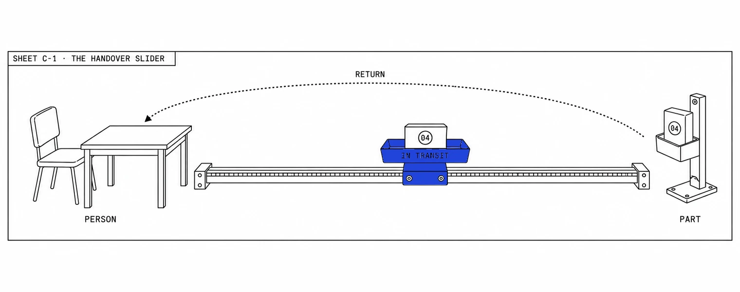 Kit sheet: a desk with an empty chair labeled person faces a socket holding a numbered part; between them a crossfader slider set halfway carries a work tray stamped In transit, with a dotted arrow looping back to the desk labeled Return