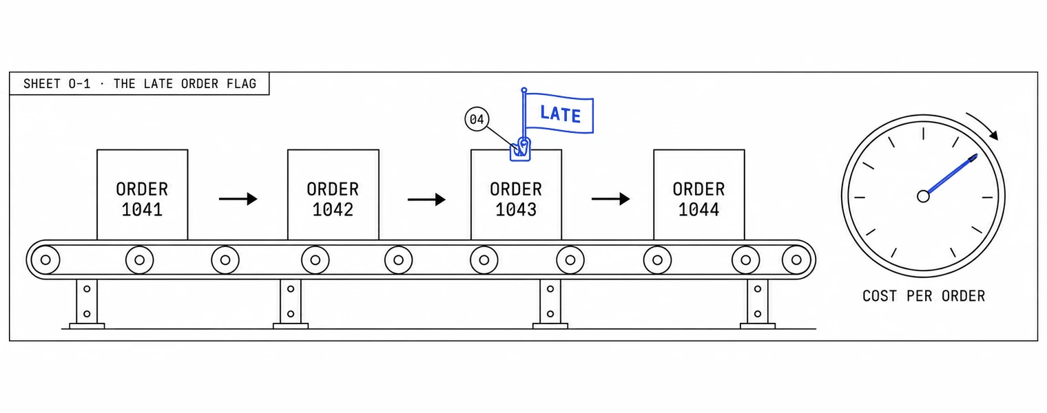 Kit sheet: a conveyor of numbered order cards; at one handoff a clip labeled 04 holds a flag reading Late above a card; beside the belt a dial labeled Cost per order with its needle moving toward a target mark