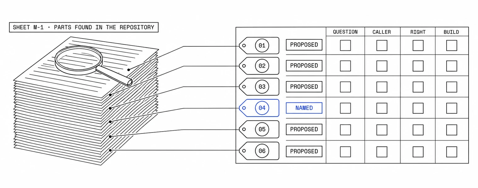 Kit sheet: a stack of folded code sheets under a magnifying lens; six numbered tags lift out onto a ruled card with four boxes each, headed Question, Caller, Right and Build; five tags stamped Proposed, tag 04 stamped Named in blue