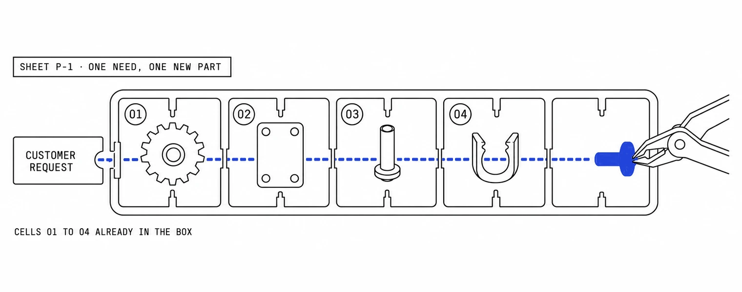 Kit sheet: a card labeled Customer request slides into a slot on a shared sprue; a dotted path crosses cells 01 to 04 and ends at an empty cell where one new part is being snapped in; footnote reads Cells 01 to 04 already in the box